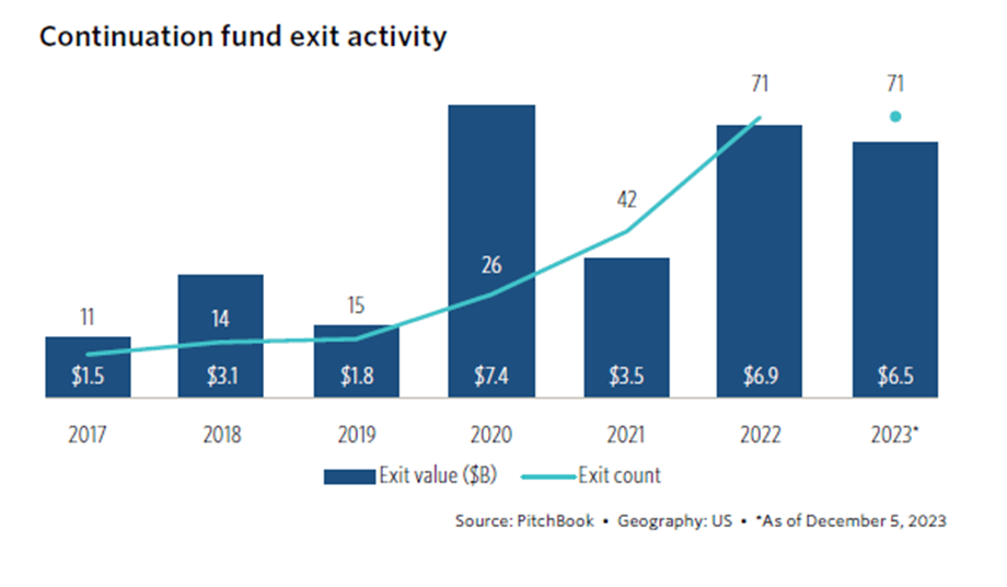 Continuation Funds