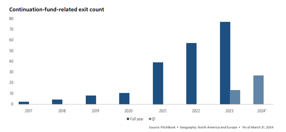Continuation Funds